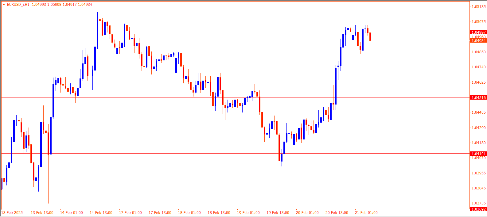 EURUSD